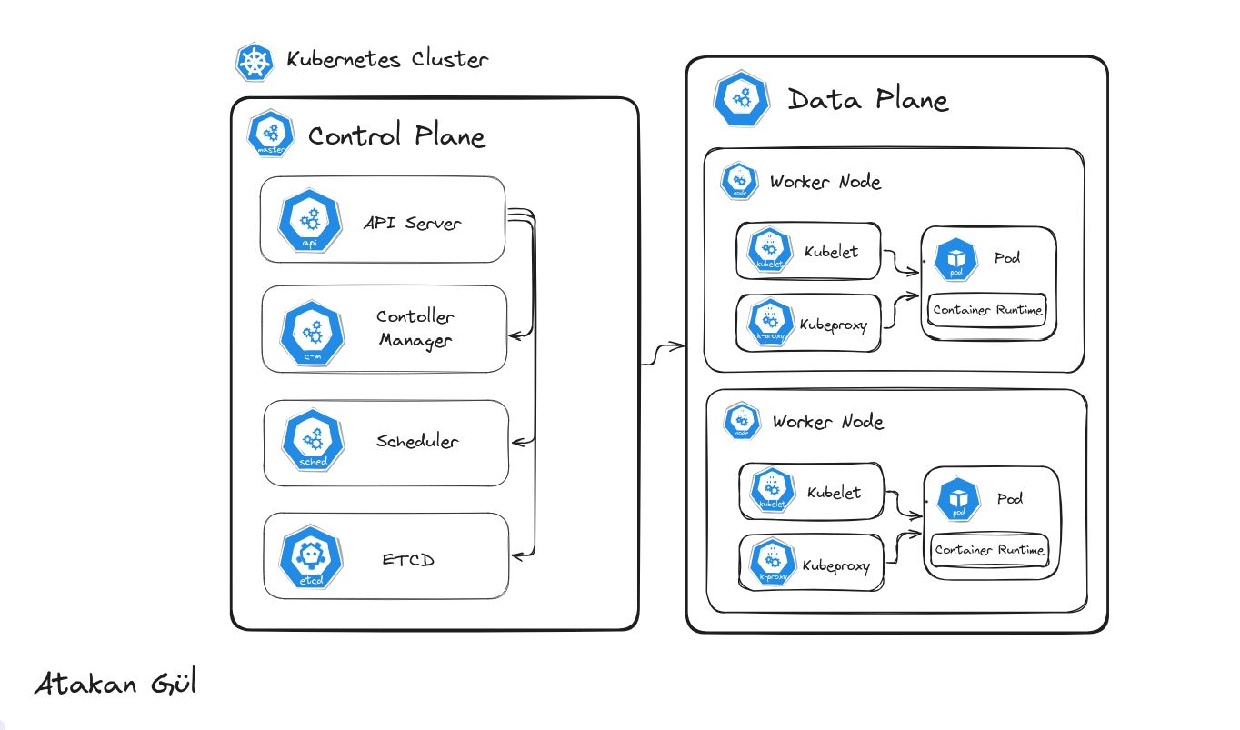 Kubernetes Control Plane and Data Plane Explained Key Components 